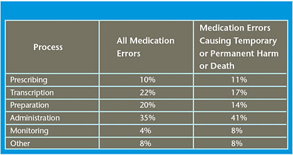 Barcoding RFID for Patient Safety